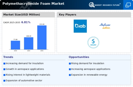 Polymethacrylimide Foam Market Infographic