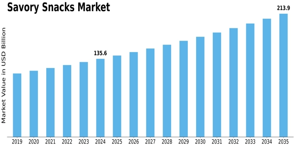 Savory Snacks Market Size
