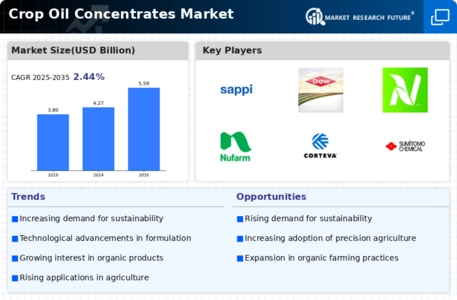 Crop Oil Concentrates Market Infographic