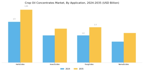 Crop Oil Concentrates Market Segment Image 0