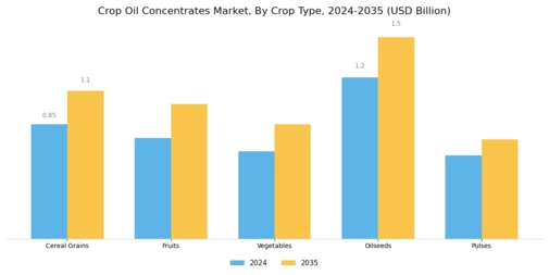 Crop Oil Concentrates Market Segment Image 1