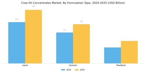 Crop Oil Concentrates Market Segment Image 2