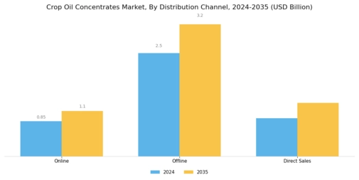 Crop Oil Concentrates Market Segment Image 3