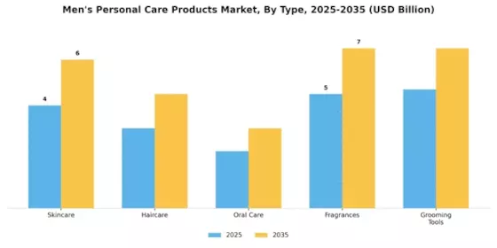 Mens Personal Care Products Market Segment Image 3