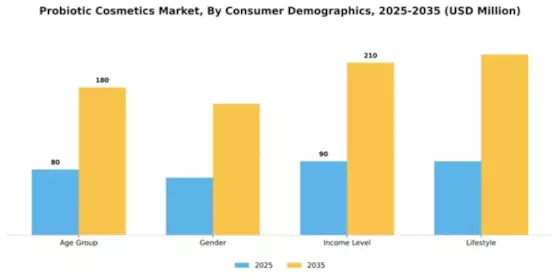 Probiotic Cosmetics Market Segment Image 1