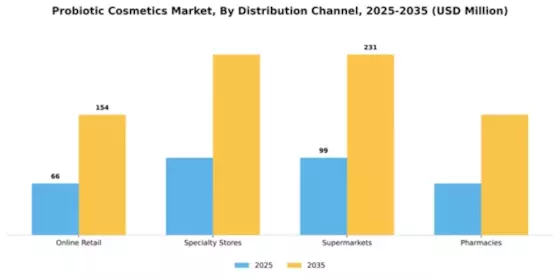 Probiotic Cosmetics Market Segment Image 2