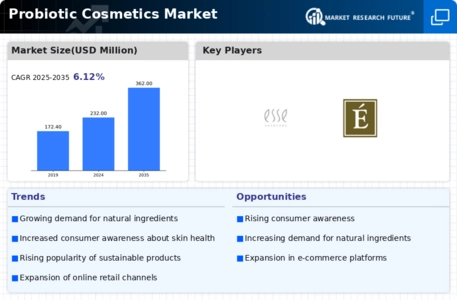 Probiotic Cosmetics Market Infographic