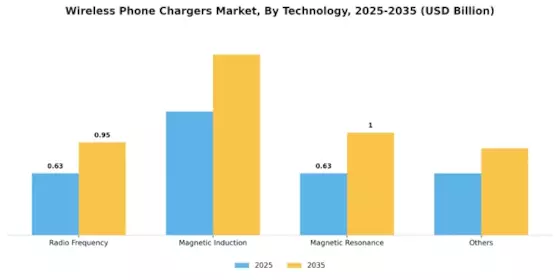 Wireless Phone Chargers Market Segment Image 0