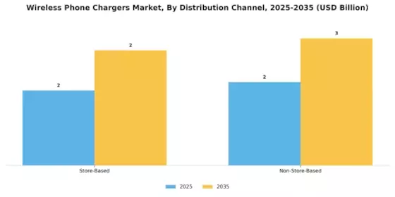 Wireless Phone Chargers Market Segment Image 1