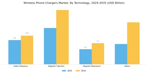 Wireless Phone Chargers Market Segment Image 0