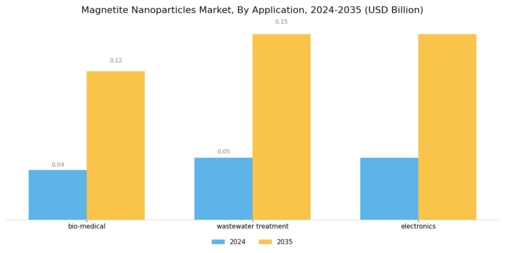 Magnetite Nanoparticles Market Segment Image 0