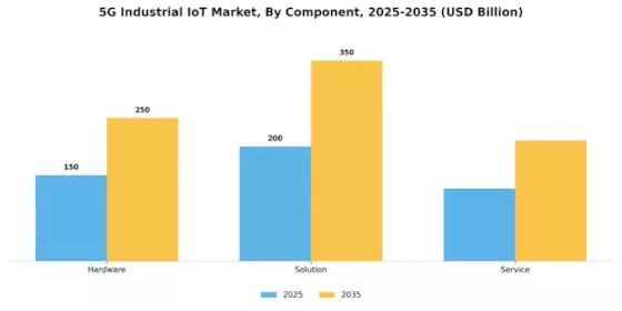 5G Industrial IoT Market Segment Image 0