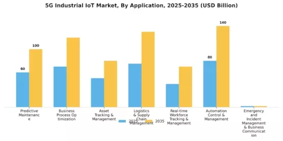 5G Industrial IoT Market Segment Image 2