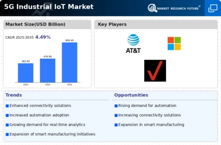 5G Industrial IoT Market Infographic