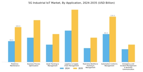 5G Industrial IoT Market Segment Image 2