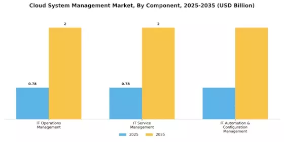 Cloud System Management Market Segment Image 0