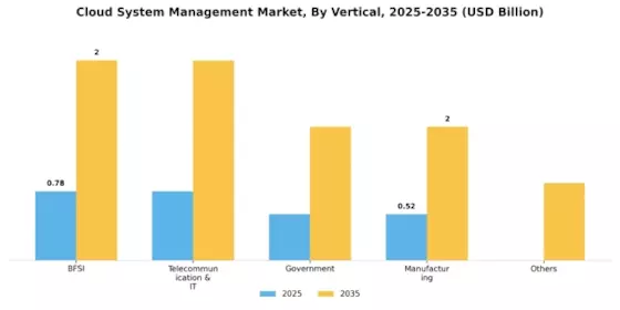 Cloud System Management Market Segment Image 3