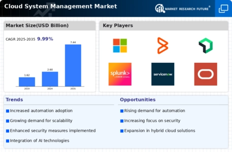 Cloud System Management Market Infographic