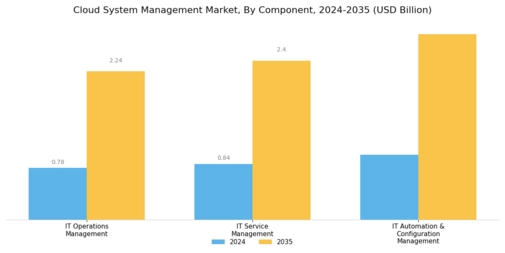 Cloud System Management Market Segment Image 0