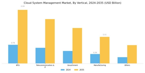 Cloud System Management Market Segment Image 3