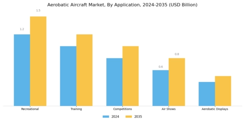 Aerobatic Aircraft Market Segment Image 0