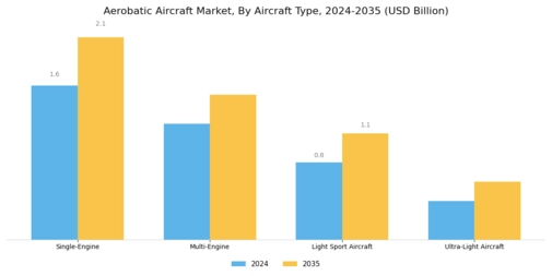 Aerobatic Aircraft Market Segment Image 1