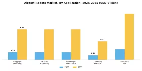 Airport Robots Market Segment Image 0