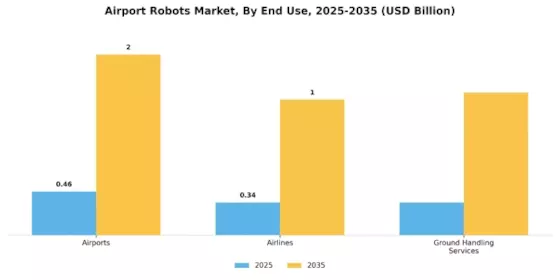 Airport Robots Market Segment Image 1