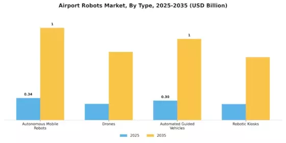 Airport Robots Market Segment Image 3