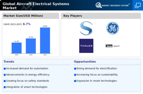 Aircraft Electrical Systems Market Infographic