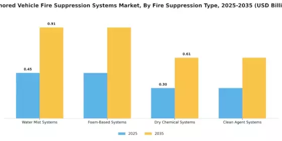 Armored Vehicle Fire Suppression Systems Market Segment Image 3