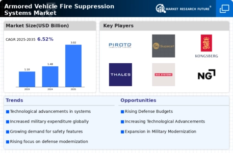 Armored Vehicle Fire Suppression Systems Market Infographic
