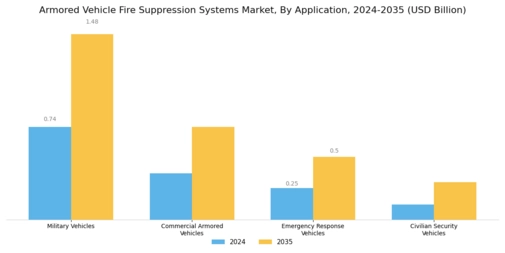 Armored Vehicle Fire Suppression Systems Market Segment Image 0