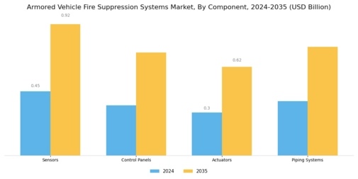 Armored Vehicle Fire Suppression Systems Market Segment Image 2