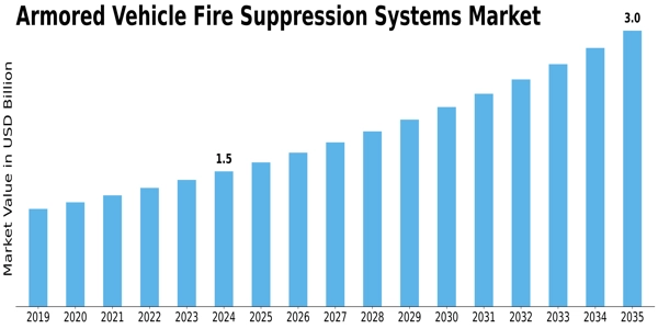 Armored Vehicle Fire Suppression Systems Market Size