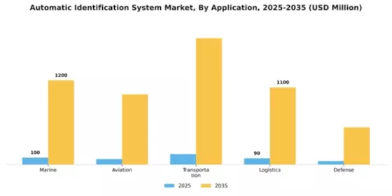 Automatic Identification System Market Segment Image 0
