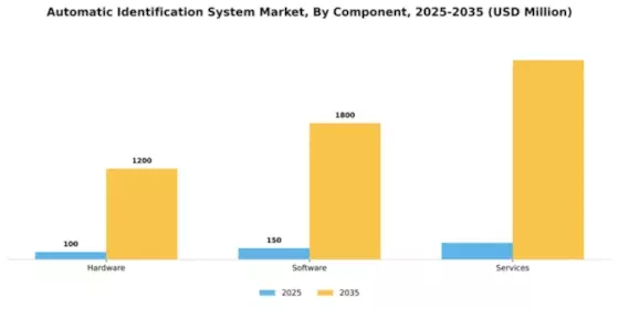 Automatic Identification System Market Segment Image 1
