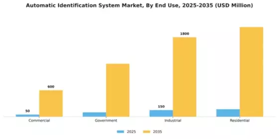 Automatic Identification System Market Segment Image 2