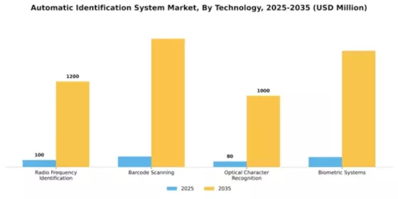 Automatic Identification System Market Segment Image 3