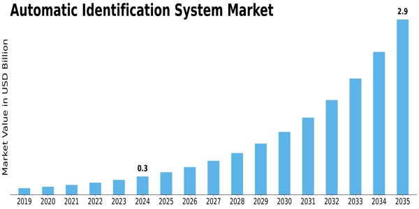 Automatic Identification System Market Size