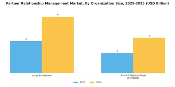 Partner Relationship Management Market Segment Image 2