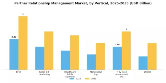 Partner Relationship Management Market Segment Image 3
