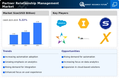 Partner Relationship Management Market Infographic
