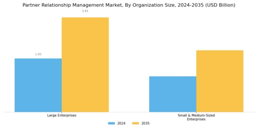 Partner Relationship Management Market Segment Image 2