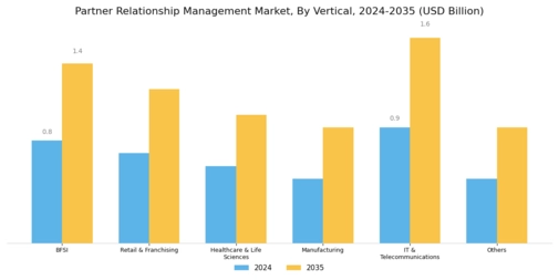 Partner Relationship Management Market Segment Image 3