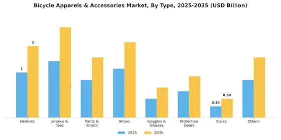 Bicycle Apparels & Accessories Market Segment Image 0