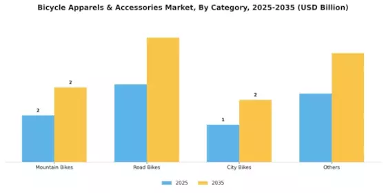 Bicycle Apparels & Accessories Market Segment Image 1