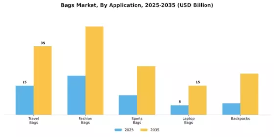 Bags Market Segment Image 0