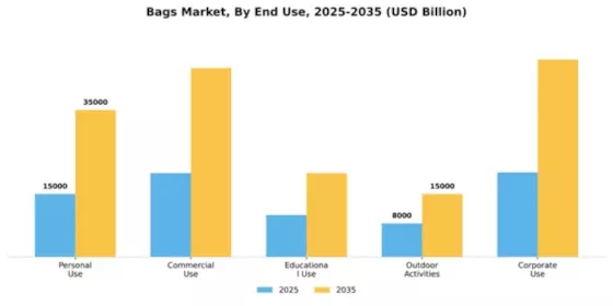 Bags Market Segment Image 1