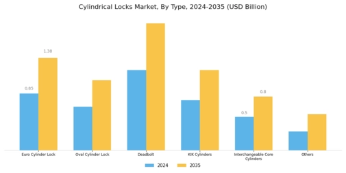 Cylindrical Locks Market Segment Image 0